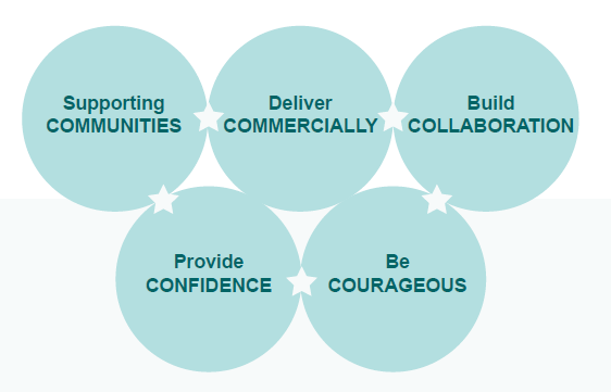 STARs 5 Objectives, each within a circle: Supporting Communities, Delivery Commercially, Build Collaboration, Provide Confidence, Be Courageous